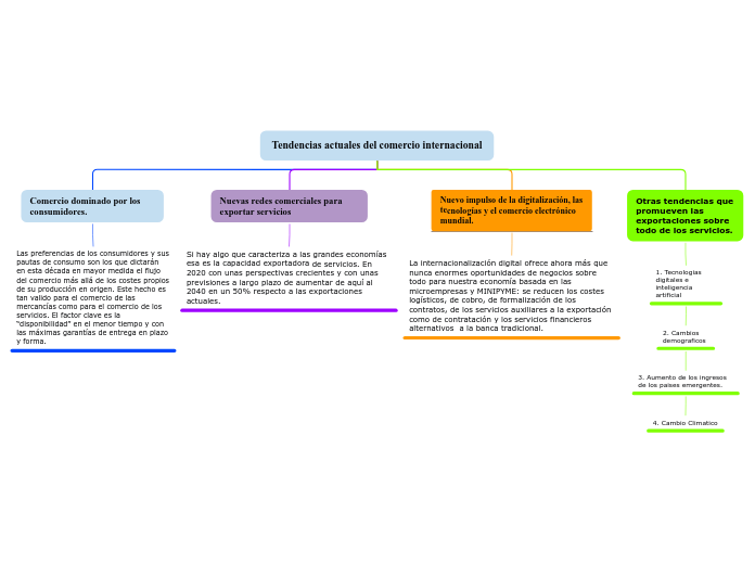 TENDENCIAS ACTUALES DEL COMERCIO INTERNACI Mind Map